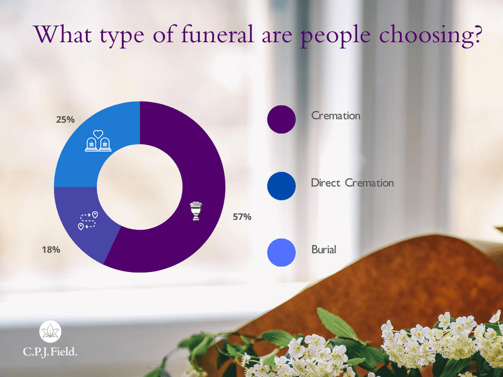 Direct Cremation Or Traditional Funeral | CPJ Field